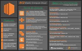 Aws Certification Cheat Sheets