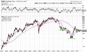 Top 15 Gold Mining Stocks Seeking Alpha