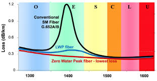 single mode optical fiber selection guide ofs optics