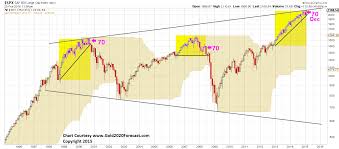 Bo Polny The 7 Year Stock Market Cycle Is Screaming Get Out