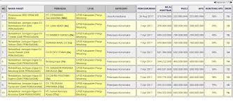 Unit layanan pengadaan pengguna anggaran/ kuasa pengguna anggaran menetapkan ppk penyedia barang/ jasa proses pemilihan dan penetapan kontrak dan pelaksanaan panitia penerima hasil pekerjaan hasil pekerjaan menteri/ kepala daerah membentuk pejabat pengadaan kepala sekretariat. Sengkarut Bertuan Lelang Irigasi
