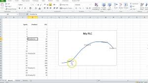 How To Make The Product Life Cycle Plc In Excel