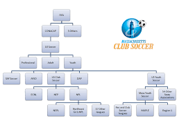 club soccer structure in massachusetts in 2019