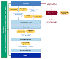 Report of the auditor general to parliament for the fy ended 30 june 2020 view. Auditor General S Mid Term Report Australian National Audit Office