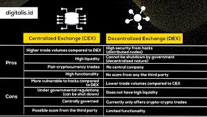 Exchange cryptocurrency terbesar ini sudah mempunyai lebih dari dua juta pengguna lho. Perbedaan Centralized Exchange Dan Decentralized Exchange Blockchain Dan Crypto Indonesia