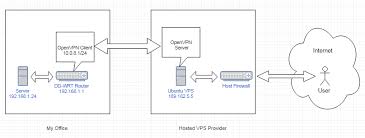 Exposing A Port On The Lan Behind A Vpn Client Super User
