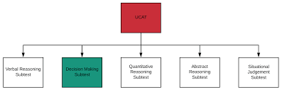 Ucat Part 2 How To Study For Decision Making Get Into Med