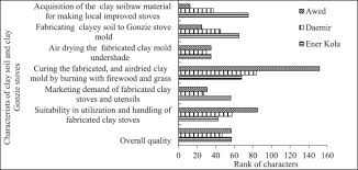 Problems Of Mirt And Potentials Of Improved Gonzie And Traditional Open Cook Stoves In Biomass Consumption And End Use Emission In Rural Wooden Houses Of Southern Ethiopia Sciencedirect