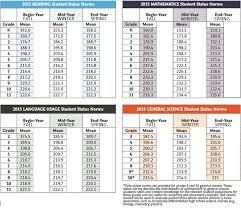 11 grade level conversion chart for nwea map math rit