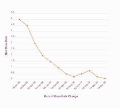 †the lending interest rate is based on the relative value of the loaned security, which is determined by several factors including borrowing demand and short selling, and general market conditions. Bank Of England Base Rate Money Co Uk