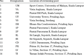 Edarabia strives to offer students the latest updates, helping you find the best universities in kuala lumpur, with details on tuition fees, videos, photos, location map and community reviews. List Of The 14 Swimming Pools At Petaling Jaya And Kuala Lumpur Malaysia Download Table