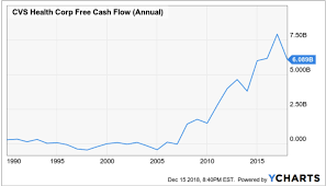 Cvs Health The Forgotten Dividend Growth Stock Cvs Health