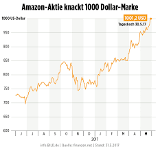 Dabei kann es immer wieder zu kurseinbrüchen kommen. Aktie Erstmals Mehr Als 1000 Dollar Wert Darum Geht Amazon Durch Die Decke Wirtschaft Bild De