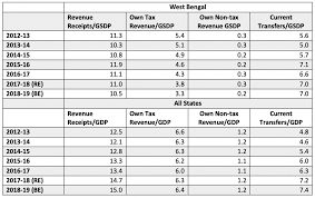 This site provides total 13 hindi meaning for fastly. Fact Check Is West Bengal S Economy Really Growing As The Rest Of India S Slows