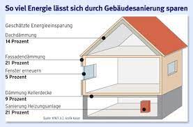 Find the perfect energie sparen haus stock photos and editorial news pictures from getty images. Energetische Sanierung Wie Hauser Energie Sparen Wirtschaftspolitik Faz
