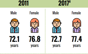 Derived from male and female life expectancy at birth from sources such as: Department Of Statistics Malaysia Official Portal