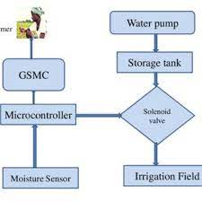 Buying guide for best smart irrigation systems types of smart irrigation systems features smart irrigation system prices tips other products we considered faq. Pdf Solar Powered Smart Irrigation System An Innovative Concept