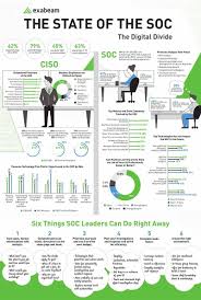 The State Of The Soc The Digital Divide Management Infographic Security Technology Cyber Security