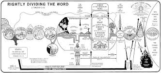 Seven 7 Dispensations