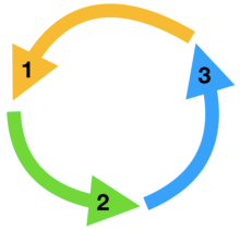 2 is always better than 1! Intransitivity Wikipedia
