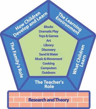Creative Curriculum Framework - The Learning Connection