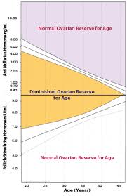 fsh levels follicle stimulating hormone charts ranges by age