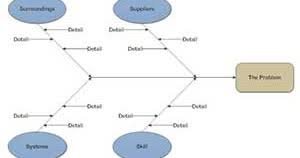 Check spelling or type a new query. Cause And Effect Diagaram Pengertian Manfaat Cara Membuat Cause And Effect Diagram Tujuwan Com