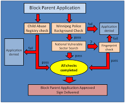 How To Become A Block Parent