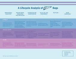 Ziploc Bags Design Life Cycle