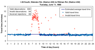 Tpc san antonio 23808 resort parkway san antonio, tx 78261. Application Of Transguide Filtering Algorithm To Travel Times From The Download Scientific Diagram