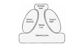 Image result for henry mintzberg theory
