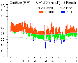 O mínimo sazonal é de 67°f. Curitiba Pr Temperaturas Internas E Desconforto Anual Para 2 Ren H Download Scientific Diagram