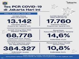 It was first identified in december 2019 in wuhan,. Latest Information On Covid 19 Cases And Vaccination In Jakarta As Of June 11 2021 Beritajakarta Id