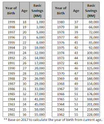 To simply the math, assume that your basic salary is rs.25,000, including dearness allowance. The 8th Voyager New 2017 Formula To Determine Amount Of Epf Account 1 Money That Can Invest In Unit Trust Funds