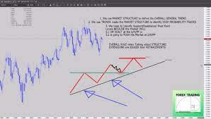 Forex Trading For Beginners Recap How To Use Market Structure Together With S R Forex Trading Forex Trading Tutorial Online Trading