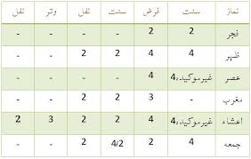 33 Memorable Namaz Chart In Urdu