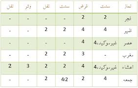 33 Memorable Namaz Chart In Urdu