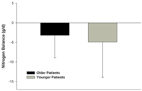 Nutrients Free Full Text Nitrogen Balance And Protein Requirements For Critically Ill Older Patients Html
