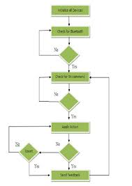 Flow Chart Of Proposed Hardware System Download Scientific