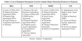 Check spelling or type a new query. List Of Standard Documents Used For Islamic Home Financing Products In Download Table
