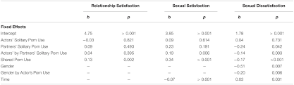 Frontiers | But Whats Your Partner Up to? Associations Between Relationship  Quality and Pornography Use Depend on Contextual Patterns of Use Within the  Couple