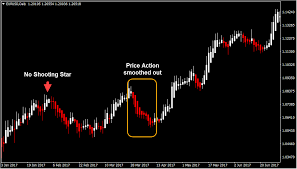 Effective Trading With Heikin Ashi Candles Strafx