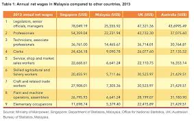 Compared to average wages in singapore, the uk and australia, malaysia's wages are lagging far behind. 5 Graphs To Help You Understand Malaysia S Brain Drain Problem