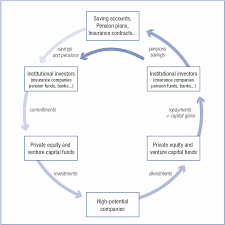 Banks have an estimated aggregate current allocation to private equity of $96.6bn. The Virtuous Financing Cycle Of Private Equity Investment Download Scientific Diagram