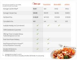 How Does Diet To Go Compare With Other Diet Delivery Services