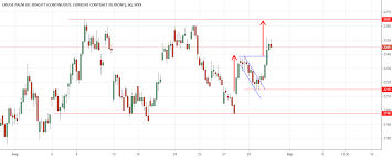 Crude Palm Oil Futures Fcpo _1h Timeframe Coin Market