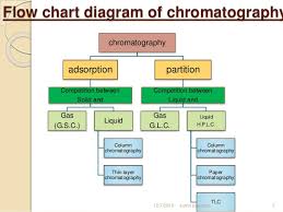 types of chromatographic methods