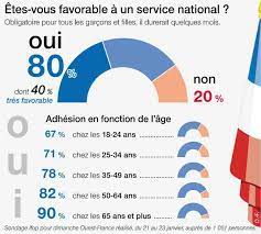 Le projet de loi n°44.18 relative au service militaire, adopté lundi en conseil des ministres, présidé par le roi mohammed vi, dispose qu'en vertu des dispositions de l'article 38 de la constitution, les citoyennes et citoyens contribuent à la défense de la patrie et de son intégrité territoriale. Que Pensent Les Jeunes De La Mise En Place D Un Service National Universel Et Obligatoire Newvo Radio
