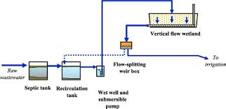 Septic services in nw louisiana. Influence Of Septic Tank Attached Growth Media On Total Nitrogen Removal In A Recirculating Vertical Flow Constructed Wetland For Treatment Of Domestic Wastewater Sciencedirect