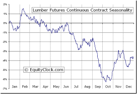 Lumber Futures Lb Seasonal Chart Equity Clock